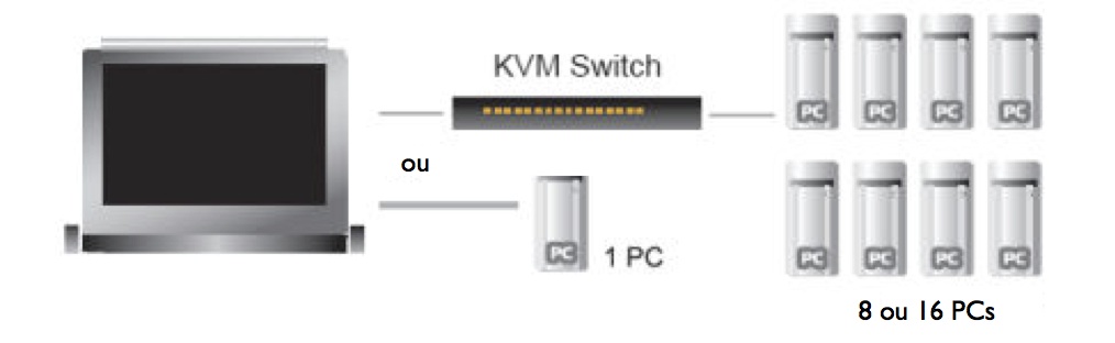 Console KVM Aten : schéma d'application