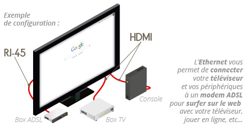 Les intérêts du HDMI avec Ethernet